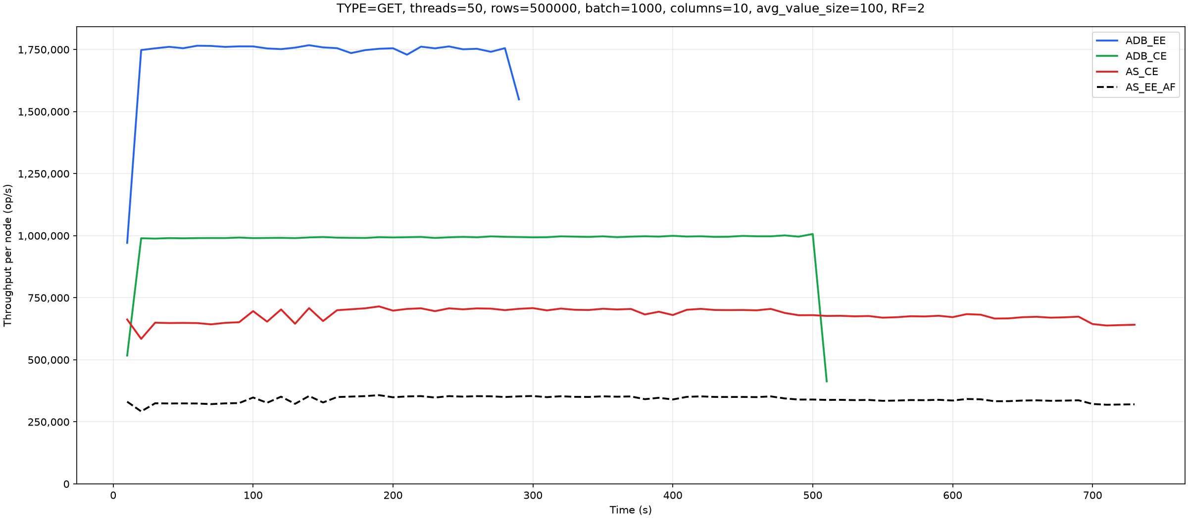 Figure 26: GET throughput: 3 database node(s), batch size 1000, 10 column(s)
