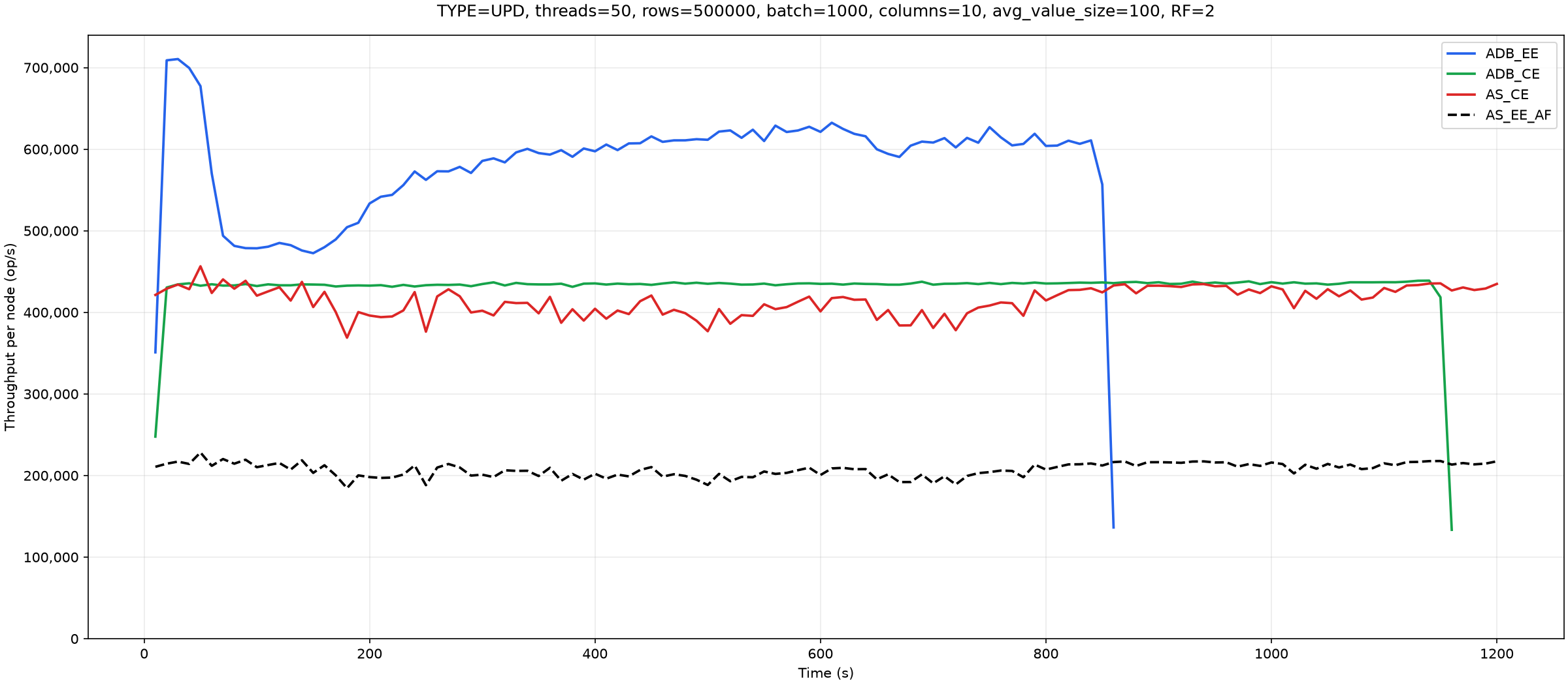Figure 25: UPDATE throughput: 3 database node(s), batch size 1000, 10 column(s)