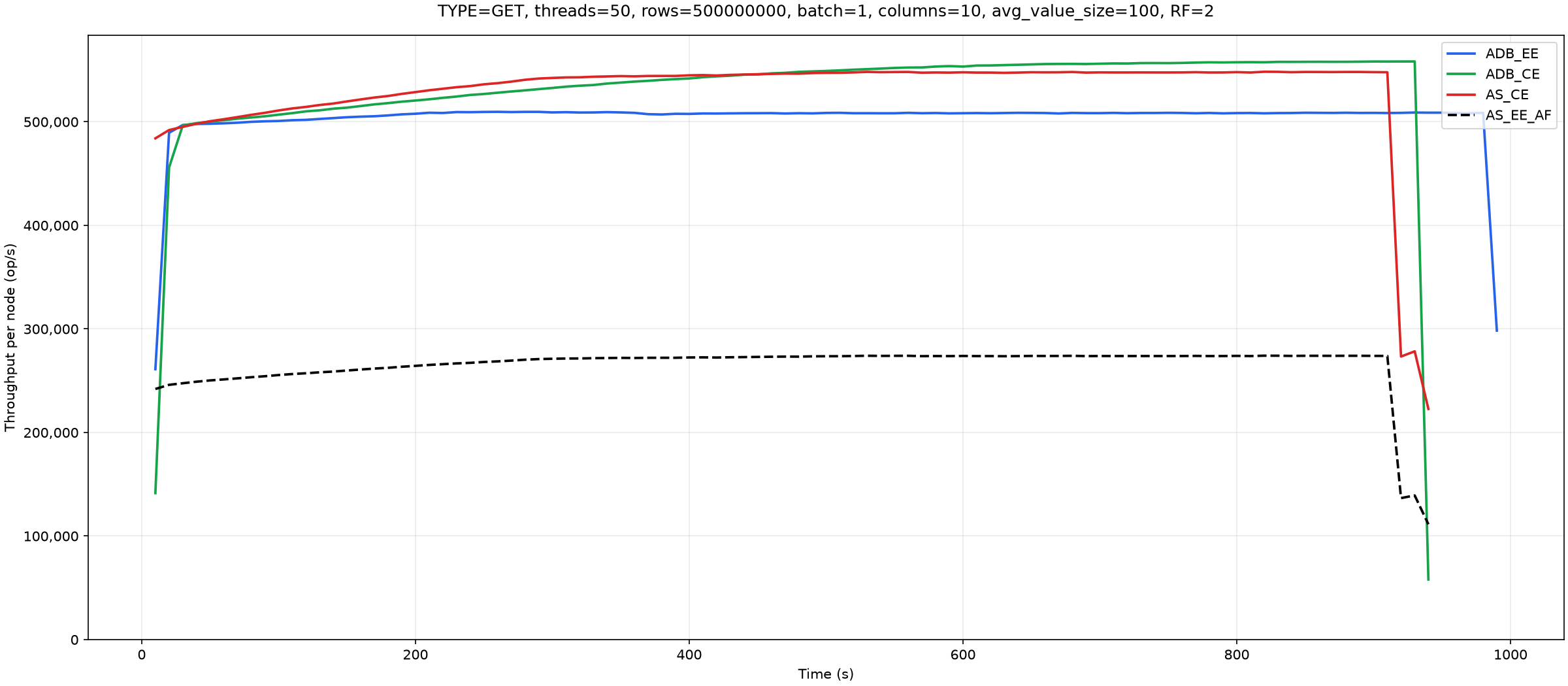 Figure 23: GET throughput: 3 database node(s), batch size 1, 10 column(s)