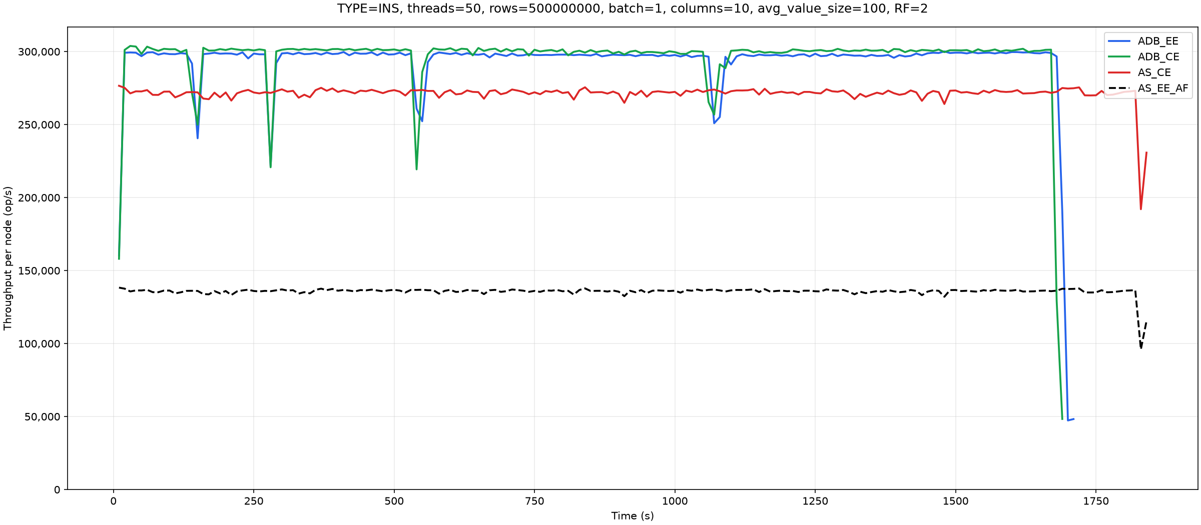 Figure 21: INSERT throughput: 3 database node(s), batch size 1, 10 column(s)