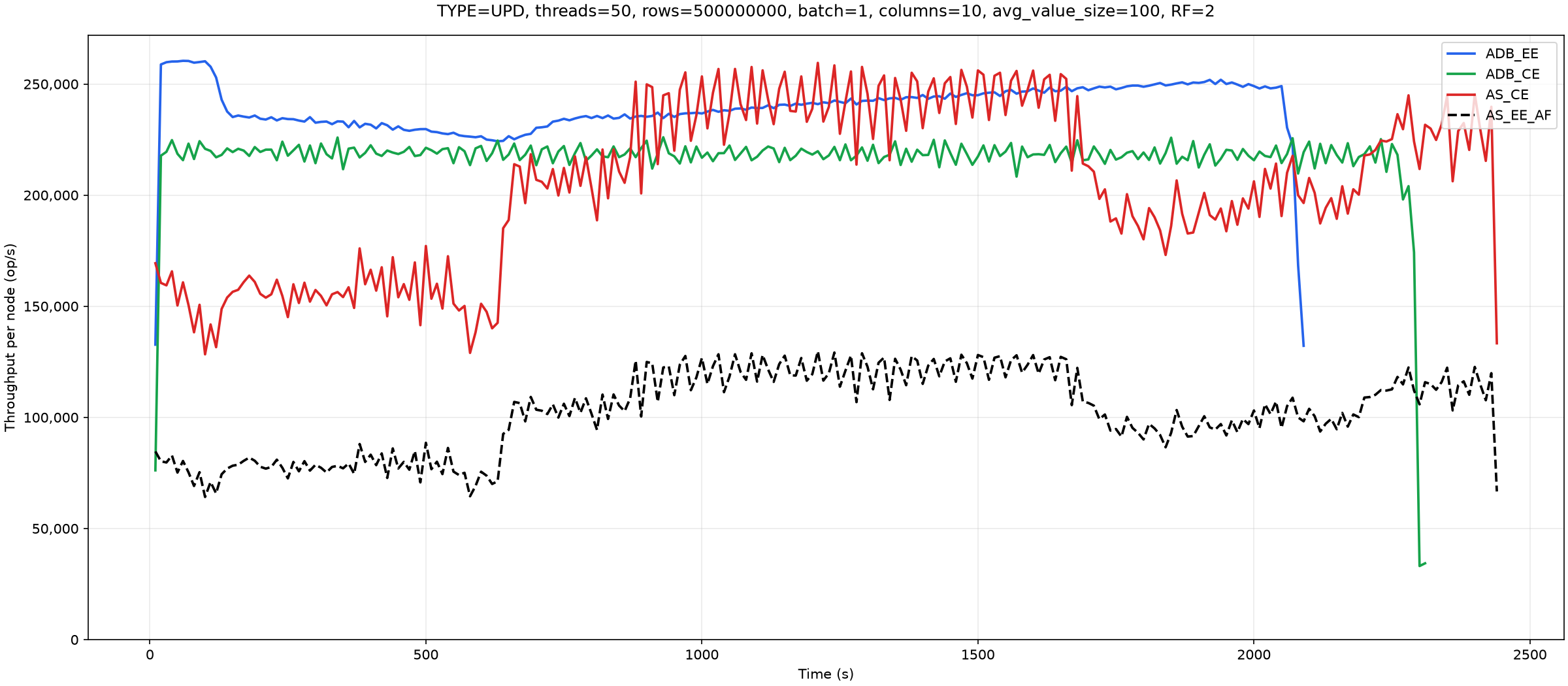 Figure 22: UPDATE throughput: 3 database node(s), batch size 1, 10 column(s)